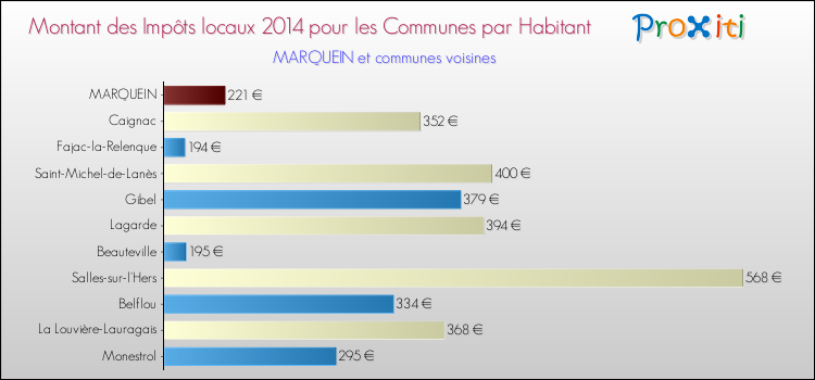 Montant des impôts locaux par Habitant pour MARQUEIN et les communes proches en 2014 Comparaison des impôts locaux par habitant pour MARQUEIN et les communes voisines en 2014