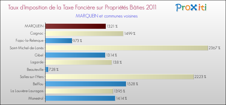 Taux d'imposition de la taxe foncière sur le bati 2011 pour MARQUEIN et les communes proches Comparaison des taux d'imposition de la taxe foncière sur le bati 2011 pour MARQUEIN et les communes voisines