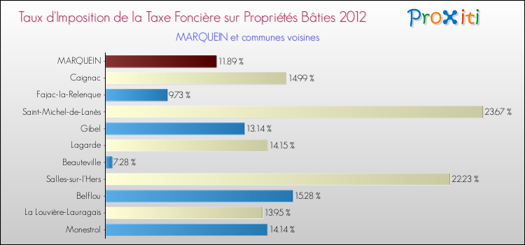 Taux d'imposition de la taxe foncière sur le bati 2012 pour MARQUEIN et les communes proches Comparaison des taux d'imposition de la taxe foncière sur le bati 2012 pour MARQUEIN et les communes voisines