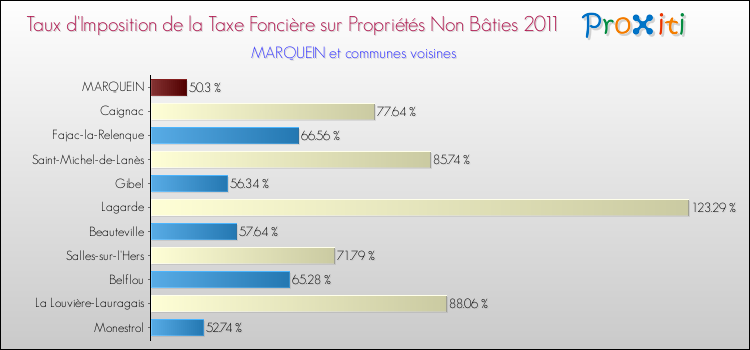 Taux d'imposition de la taxe foncière sur les immeubles et terrains non batis 2011 pour MARQUEIN et les communes proches Comparaison des taux d'imposition de la taxe foncière sur les immeubles et terrains non batis 2011 pour MARQUEIN et les communes voisines