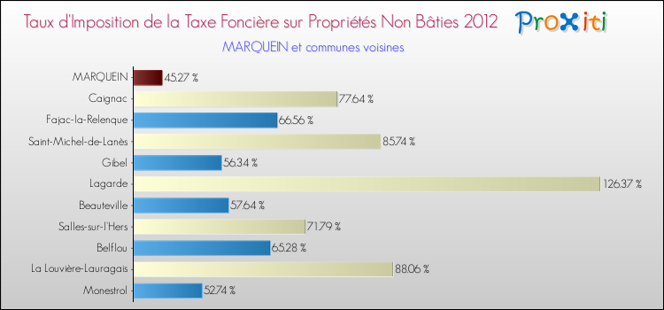 Taux d'imposition de la taxe foncière sur les immeubles et terrains non batis 2012 pour MARQUEIN et les communes proches Comparaison des taux d'imposition de la taxe foncière sur les immeubles et terrains non batis 2012 pour MARQUEIN et les communes voisines