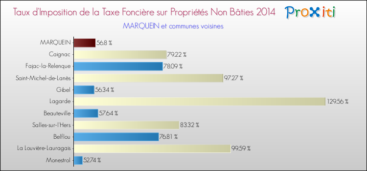 Taux d'imposition de la taxe foncière sur les immeubles et terrains non batis 2014 pour MARQUEIN et les communes proches Comparaison des taux d'imposition de la taxe foncière sur les immeubles et terrains non batis 2014 pour MARQUEIN et les communes voisines