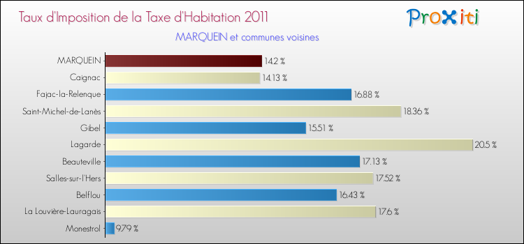 Taux d'imposition de la taxe d'habitation 2011 pour MARQUEIN et les communes proches Comparaison des taux d'imposition de la taxe d'habitation 2011 pour MARQUEIN et les communes voisines