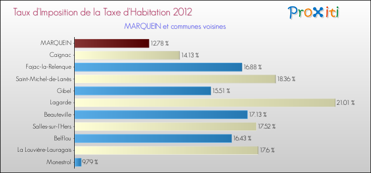 Taux d'imposition de la taxe d'habitation 2012 pour MARQUEIN et les communes proches Comparaison des taux d'imposition de la taxe d'habitation 2012 pour MARQUEIN et les communes voisines