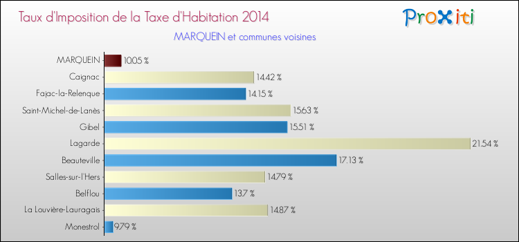 Taux d'imposition de la taxe d'habitation 2014 pour MARQUEIN et les communes proches Comparaison des taux d'imposition de la taxe d'habitation 2014 pour MARQUEIN et les communes voisines
