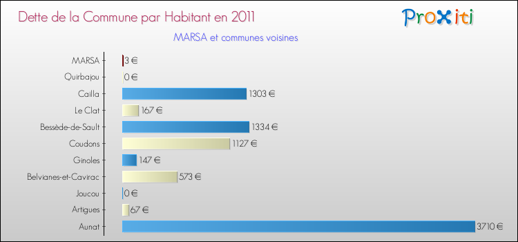 Dette par habitant de la commune en 2011 pour MARSA et les communes proches Comparaison de la dette par habitant de la commune en 2011 pour MARSA et les communes voisines