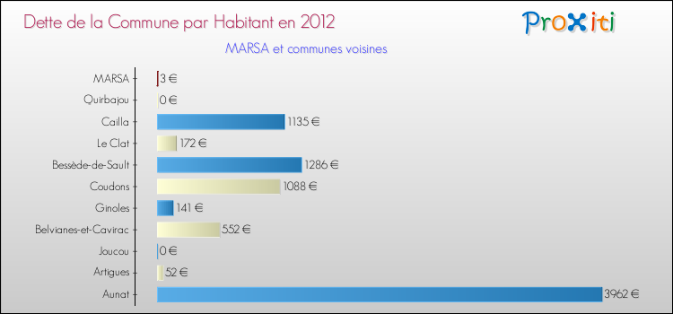 Dette par habitant de la commune en 2012 pour MARSA et les communes proches Comparaison de la dette par habitant de la commune en 2012 pour MARSA et les communes voisines