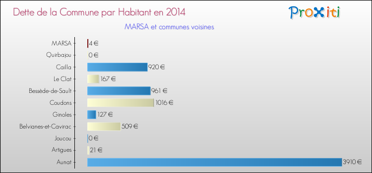 Dette par habitant de la commune en 2014 pour MARSA et les communes proches Comparaison de la dette par habitant de la commune en 2014 pour MARSA et les communes voisines