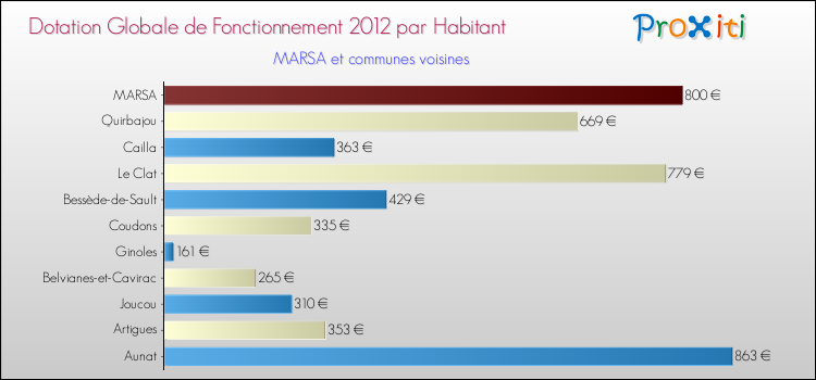 Montant des dotations globales de fonctionnement DGF par Habitant pour MARSA et les communes proches Comparaison des des dotations globales de fonctionnement DGF par habitant pour MARSA et les communes voisines