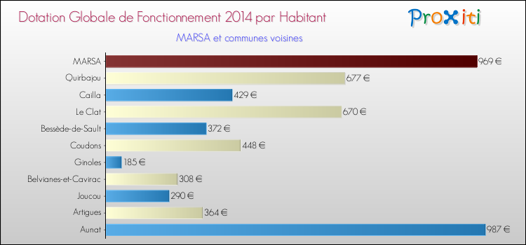 Montant des dotations globales de fonctionnement DGF par Habitant pour MARSA et les communes proches en 2014. Comparaison des des dotations globales de fonctionnement DGF par habitant pour MARSA et les communes voisines en 2014.
