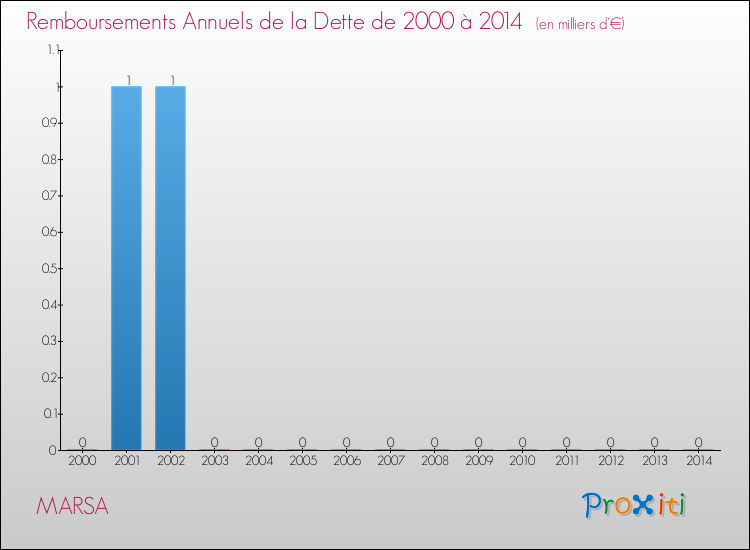 Evolution de l'annuité de la dette pour la commune de MARSA de 2000 à 2014 Annuités de la dette pour MARSA de 2000 à 2014