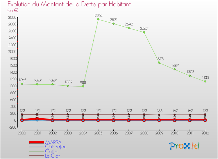 Evolution de la dette par habitant pour la commune de MARSA et les communes proches de 2000 à 2012 Comparaison de la dette par habitant pour MARSA et les communes voisines de 2000 à 2012