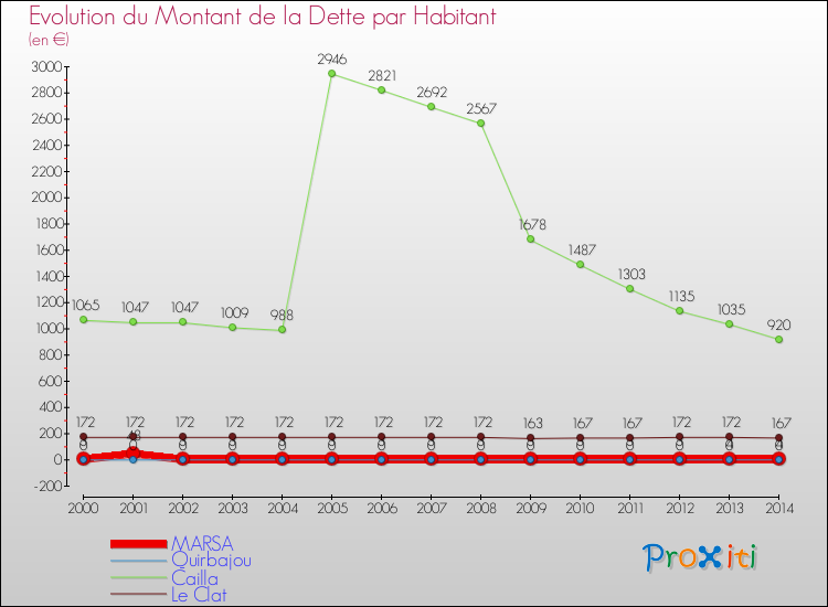 Evolution de la dette par habitant pour la commune de MARSA et les communes proches de 2000 à 2014 Comparaison de la dette par habitant pour MARSA et les communes voisines de 2000 à 2014