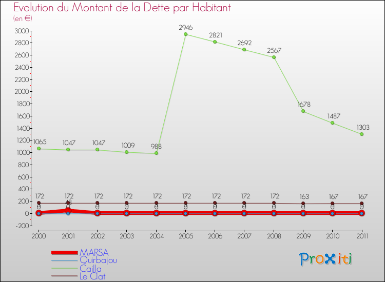 Evolution de la dette par habitant pour la commune de MARSA et les communes proches Comparaison de la dette par habitant pour MARSA et les communes voisines
