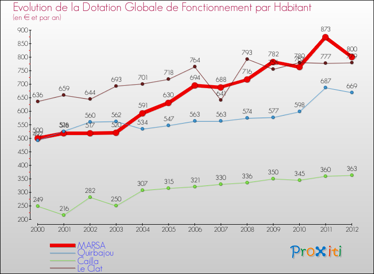 Evolution et montant de la dotation globale de fonctionnement par Habitant pour MARSA et les communes proches Comparaison des dotations globales de fonctionnement par habitant pour MARSA et les communes voisines