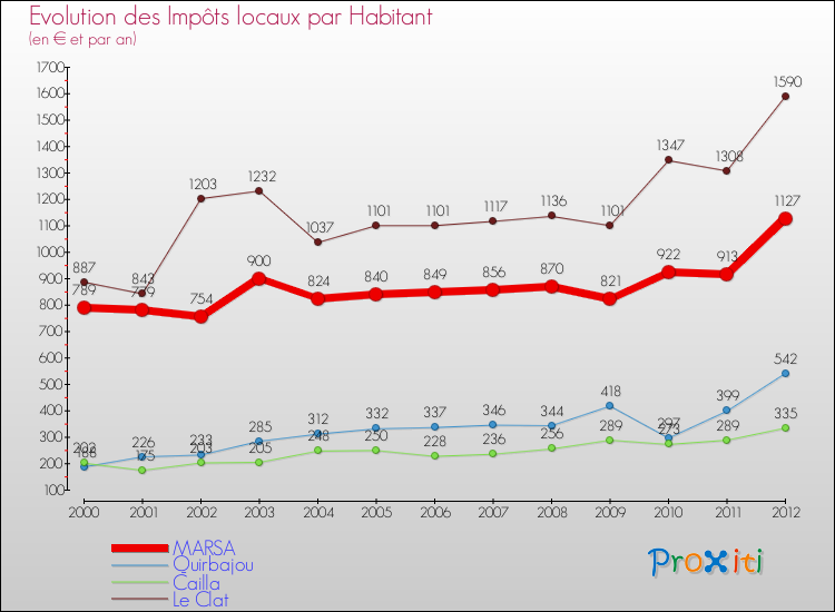 Evolution et montant des impôts locaux par Habitant pour MARSA et les communes proches Comparaison des impôts locaux par habitant pour MARSA et les communes voisines