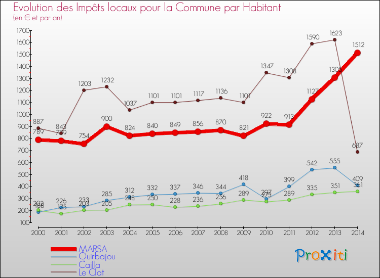 Evolution et montant des impôts locaux par Habitant pour MARSA et les communes proches de 2000 à 2014 Comparaison des impôts locaux par habitant pour MARSA et les communes voisines de 2000 à 2014