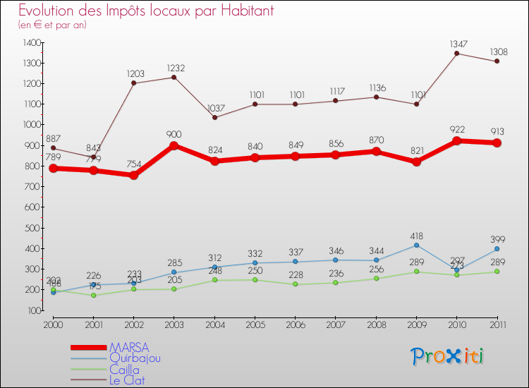 Evolution et montant des impôts locaux par Habitant pour MARSA et les communes proches Comparaison des impôts locaux par habitant pour MARSA et les communes voisines