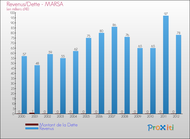 Evolution comparée de la dette et des revenus pour la commune de MARSA de 2000 à 2012 Comparaison de la dette et des revenus pour MARSA de 2000 à 2012