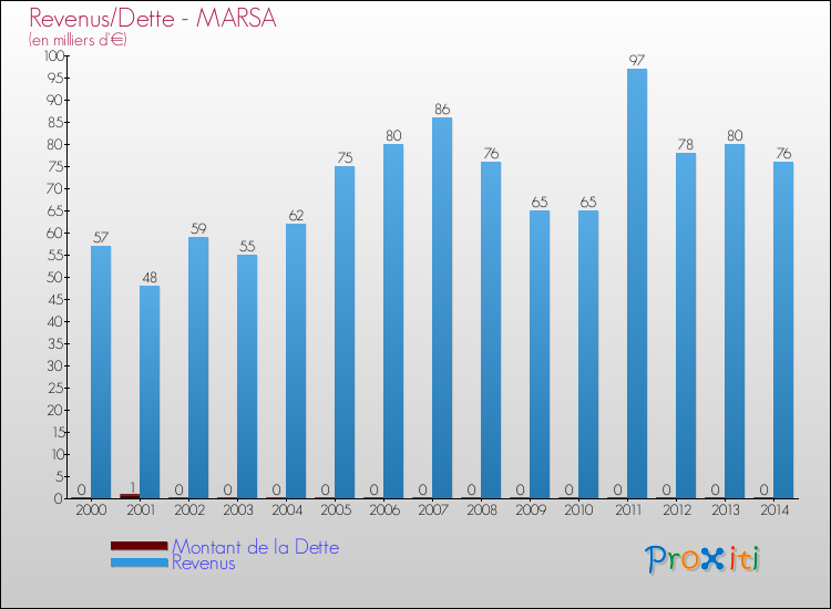 Evolution comparée de la dette et des revenus pour la commune de MARSA de 2000 à 2014 Comparaison de la dette et des revenus pour MARSA de 2000 à 2014