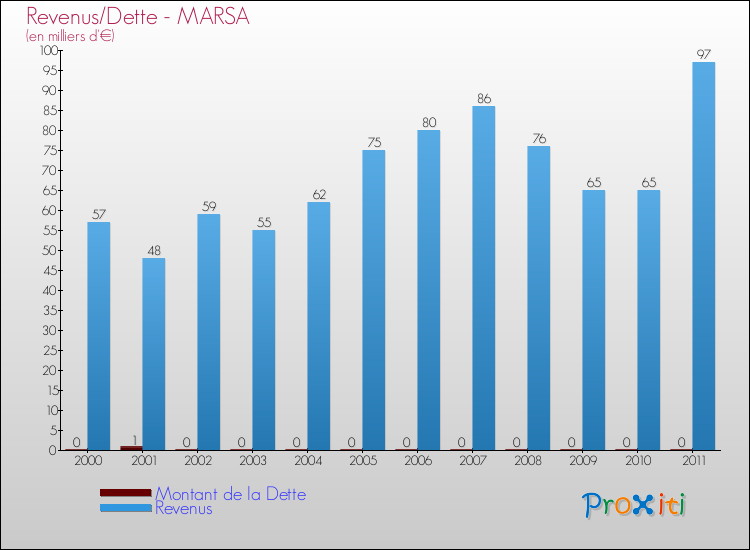Evolution comparée de la dette et des revenus pour la commune de MARSA de 2000 à 2011 Comparaison de la dette et des revenus pour MARSA de 2000 à 2011