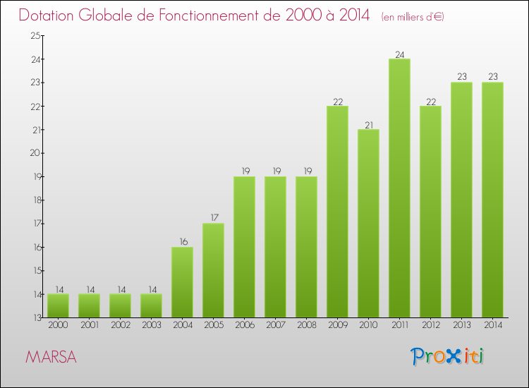 Evolution du montant de la Dotation Globale de Fonctionnement pour la commune de MARSA de 2000 à 2014 Evolution du montant de la Dotation Globale de Fonctionnement pour MARSA de 2000 à 2014