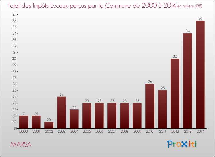 Evolution des Impôts Locaux pour la commune de MARSA de 2000 à 2014 Evolution des Impôts Locaux pour MARSA de 2000 à 2014