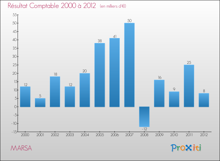 Evolution du résultat comptable pour la commune de MARSA de 2000 à 2012 Evolution du résultat comptable pour MARSA de 2000 à 2012