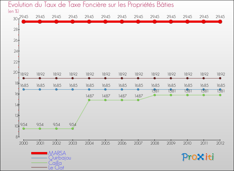 Evolution du taux de la taxe foncière sur le bati pour MARSA et les communes proches de 2000 à 2012 Comparaison des taux de taxe foncière sur le bati pour MARSA et les communes voisines de 2000 à 2012