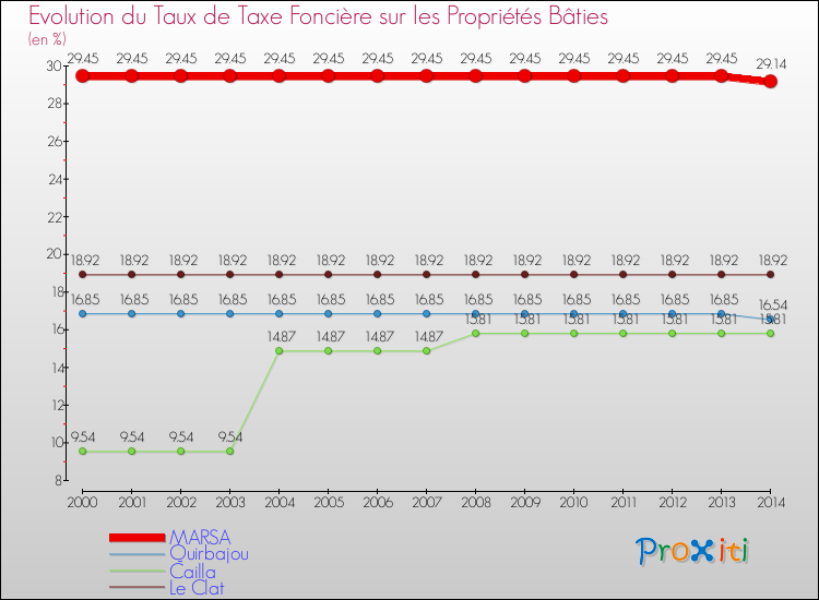 Evolution du taux de la taxe foncière sur le bati pour MARSA et les communes proches de 2000 à 2014 Comparaison des taux de taxe foncière sur le bati pour MARSA et les communes voisines de 2000 à 2014