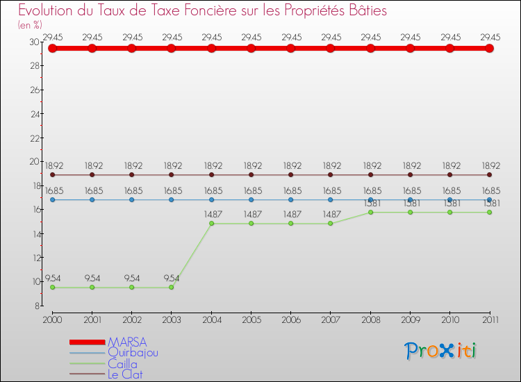 Evolution du taux de la taxe foncière sur le bati pour MARSA et les communes proches Comparaison des taux de taxe foncière sur le bati pour MARSA et les communes voisines