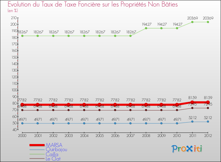 Evolution du taux de la taxe foncière sur les immeubles et terrains non batis pour MARSA et les communes proches de 2000 à 2012 Comparaison des taux de la taxe foncière sur les immeubles et terrains non batis pour MARSA et les communes voisines de 2000 à 2012