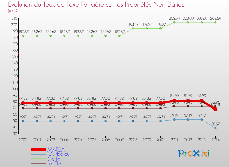 Evolution du taux de la taxe foncière sur les immeubles et terrains non batis pour MARSA et les communes proches de 2000 à 2014 Comparaison des taux de la taxe foncière sur les immeubles et terrains non batis pour MARSA et les communes voisines de 2000 à 2014