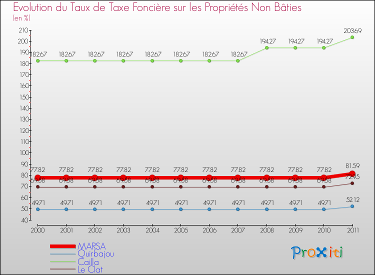 Evolution du taux de la taxe foncière sur les immeubles et terrains non batis pour MARSA et les communes proches Comparaison des taux de la taxe foncière sur les immeubles et terrains non batis pour MARSA et les communes voisines