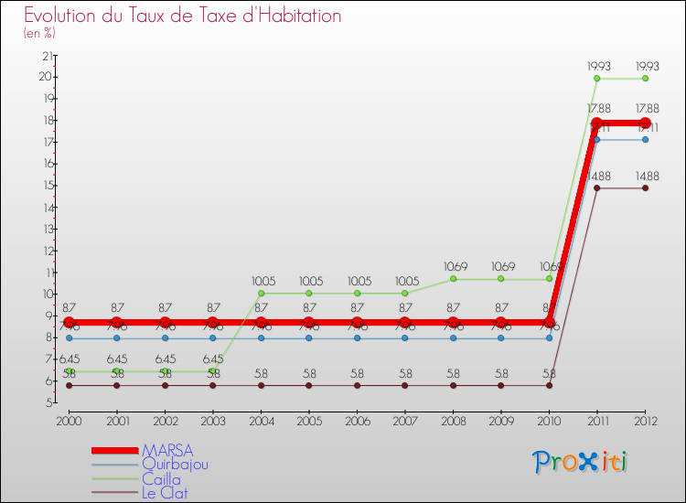 Evolution du taux de la taxe d'habitation pour MARSA et les communes proches Comparaison des taux de la taxe d'habitation pour MARSA et les communes voisines