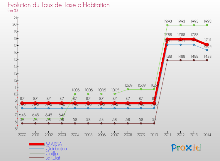 Evolution du taux de la taxe d'habitation pour MARSA et les communes proches de 2000 à 2014 Comparaison des taux de la taxe d'habitation pour MARSA et les communes voisines de 2000 à 2014