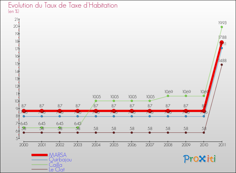 Evolution du taux de la taxe d'habitation pour MARSA et les communes proches Comparaison des taux de la taxe d'habitation pour MARSA et les communes voisines