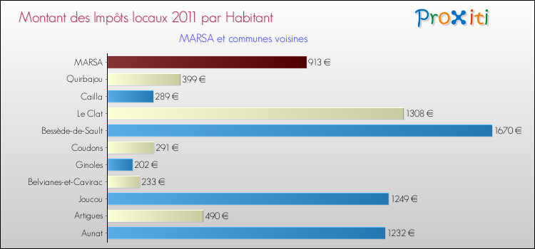 Montant des impôts locaux par Habitant pour MARSA et les communes proches Comparaison des impôts locaux par habitant pour MARSA et les communes voisines