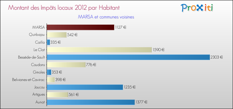 Montant des impôts locaux par Habitant pour MARSA et les communes proches Comparaison des impôts locaux par habitant pour MARSA et les communes voisines