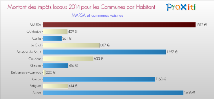 Montant des impôts locaux par Habitant pour MARSA et les communes proches en 2014 Comparaison des impôts locaux par habitant pour MARSA et les communes voisines en 2014