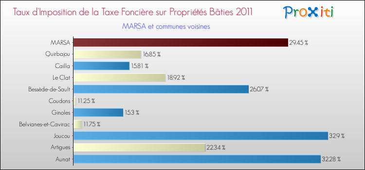 Taux d'imposition de la taxe foncière sur le bati 2011 pour MARSA et les communes proches Comparaison des taux d'imposition de la taxe foncière sur le bati 2011 pour MARSA et les communes voisines