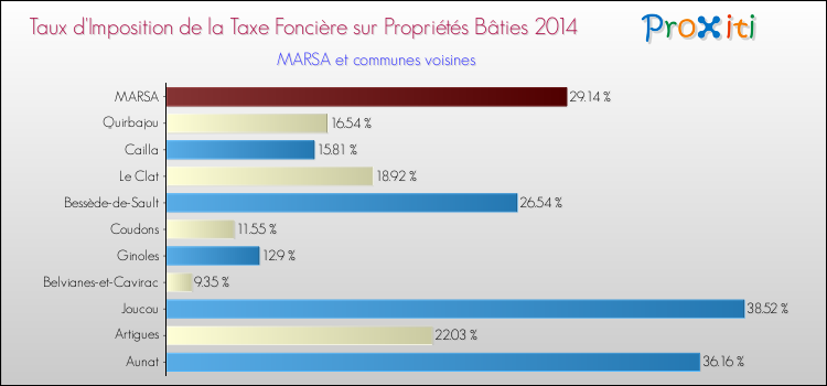 Taux d'imposition de la taxe foncière sur le bati 2014 pour MARSA et les communes proches Comparaison des taux d'imposition de la taxe foncière sur le bati 2014 pour MARSA et les communes voisines