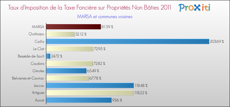 Taux d'imposition de la taxe foncière sur les immeubles et terrains non batis 2011 pour MARSA et les communes proches Comparaison des taux d'imposition de la taxe foncière sur les immeubles et terrains non batis 2011 pour MARSA et les communes voisines