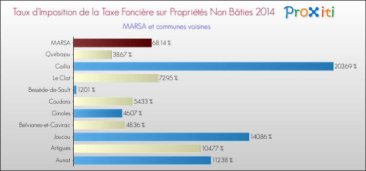 Taux d'imposition de la taxe foncière sur les immeubles et terrains non batis 2014 pour MARSA et les communes proches Comparaison des taux d'imposition de la taxe foncière sur les immeubles et terrains non batis 2014 pour MARSA et les communes voisines