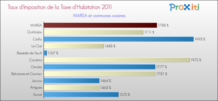 Taux d'imposition de la taxe d'habitation 2011 pour MARSA et les communes proches Comparaison des taux d'imposition de la taxe d'habitation 2011 pour MARSA et les communes voisines