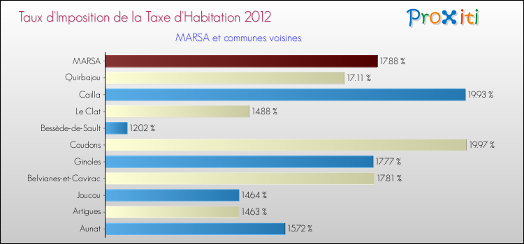 Taux d'imposition de la taxe d'habitation 2012 pour MARSA et les communes proches Comparaison des taux d'imposition de la taxe d'habitation 2012 pour MARSA et les communes voisines