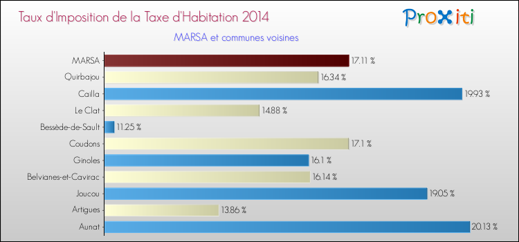 Taux d'imposition de la taxe d'habitation 2014 pour MARSA et les communes proches Comparaison des taux d'imposition de la taxe d'habitation 2014 pour MARSA et les communes voisines
