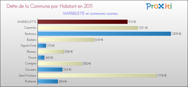 Dette par habitant de la commune en 2011 pour MARSEILLETTE et les communes proches Comparaison de la dette par habitant de la commune en 2011 pour MARSEILLETTE et les communes voisines