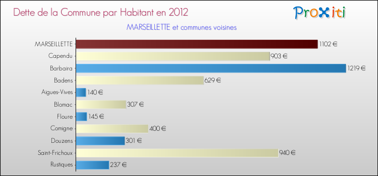 Dette par habitant de la commune en 2012 pour MARSEILLETTE et les communes proches Comparaison de la dette par habitant de la commune en 2012 pour MARSEILLETTE et les communes voisines