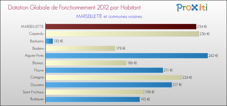 Montant des dotations globales de fonctionnement DGF par Habitant pour MARSEILLETTE et les communes proches Comparaison des des dotations globales de fonctionnement DGF par habitant pour MARSEILLETTE et les communes voisines